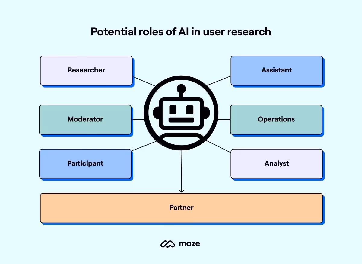 What is AI user research?