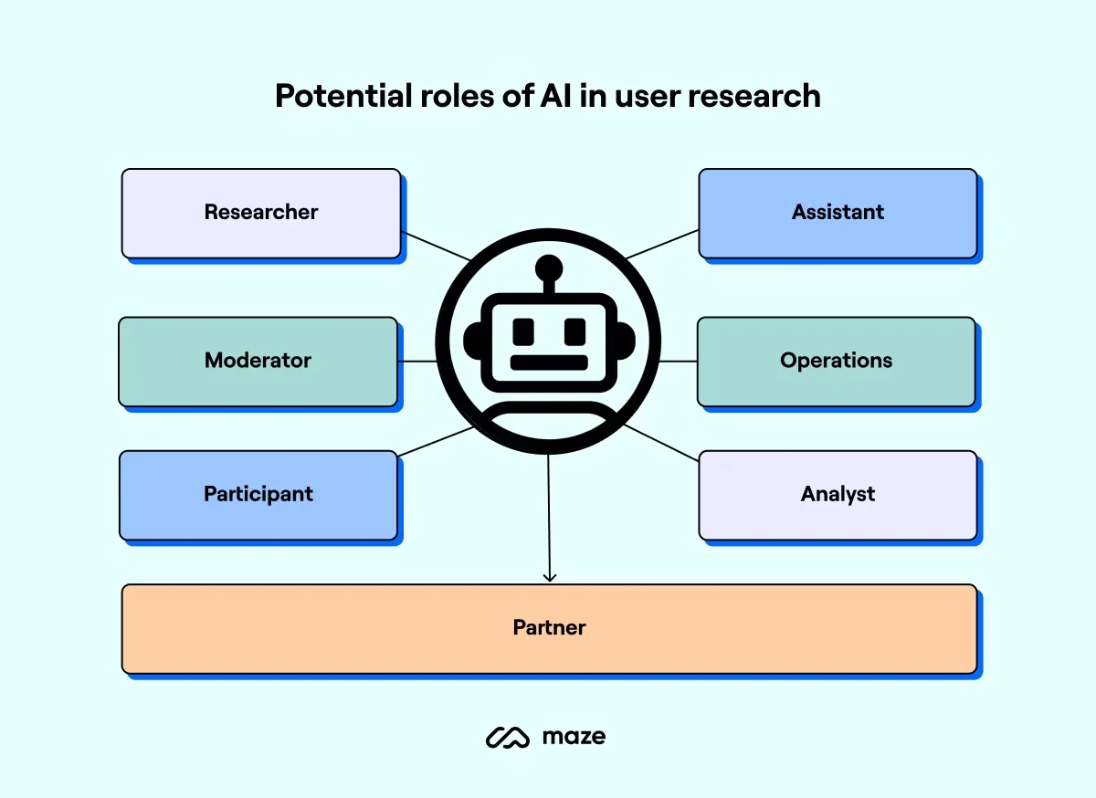 What is AI user research?