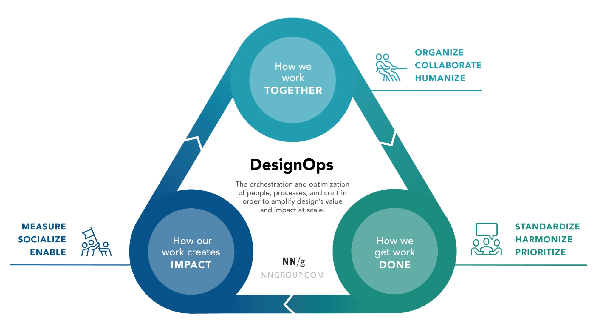 What are design operations?