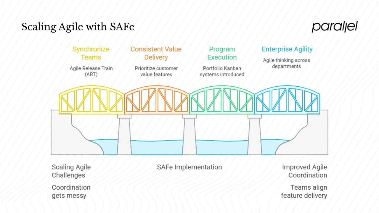 Why SAFe? Challenges It Tries to Address