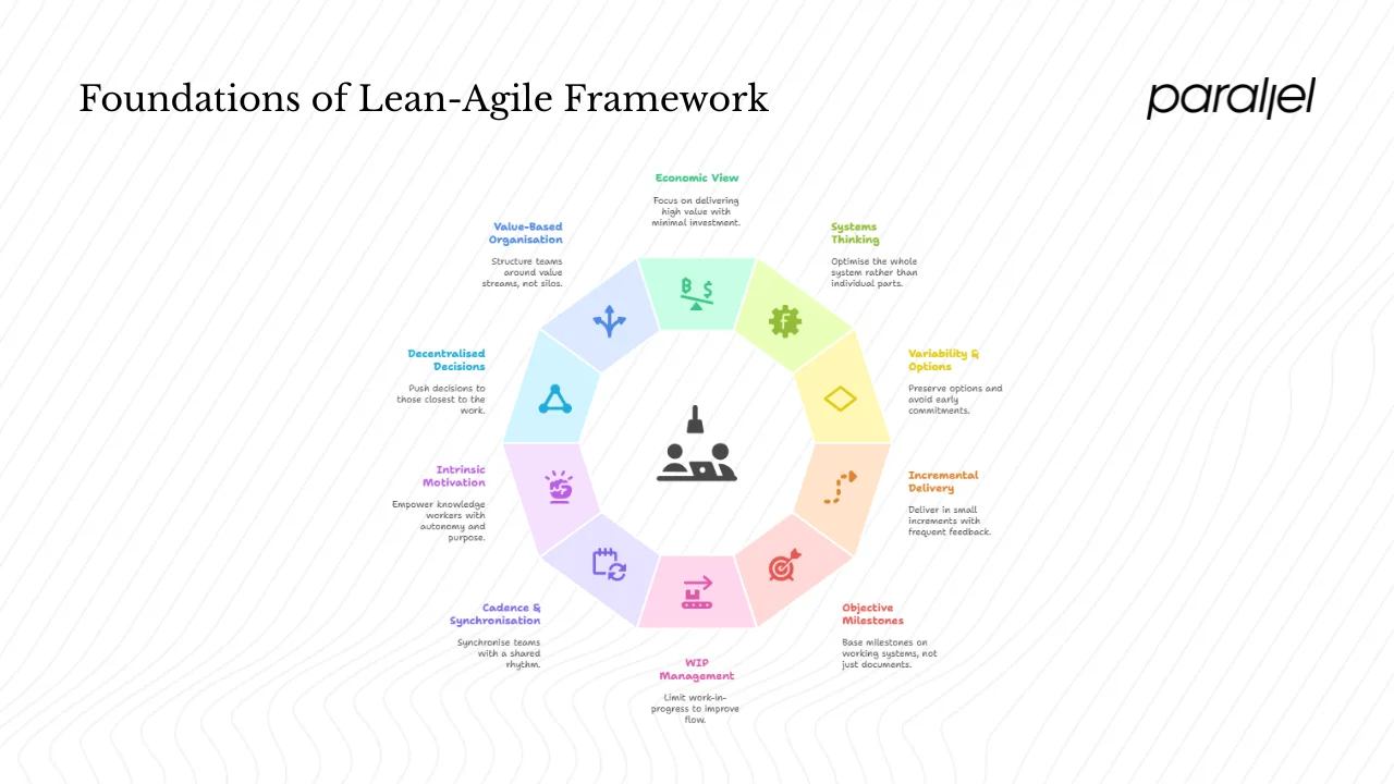 The 10 Lean‑Agile Principles