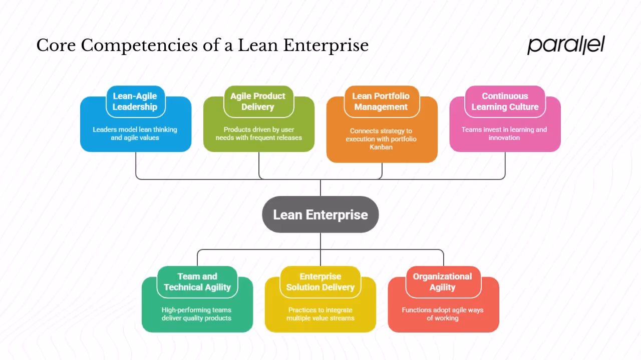 The 7 Core Competencies of a Lean Enterprise