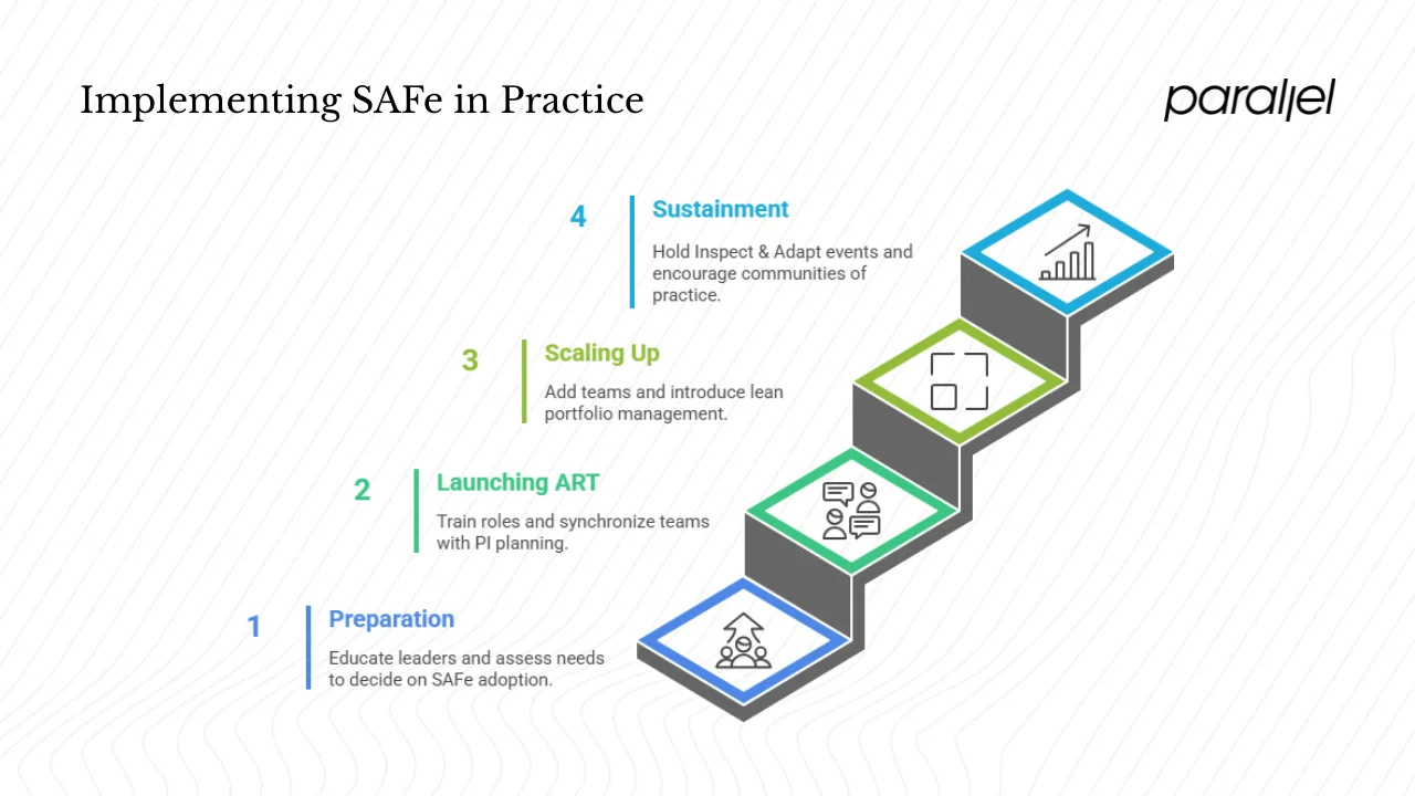 Implementing SAFe: What It Looks Like in Practice