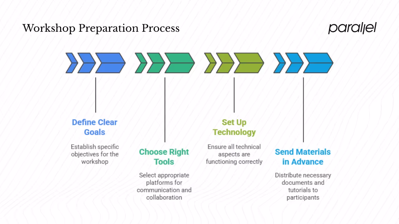 Pre‑workshop preparation