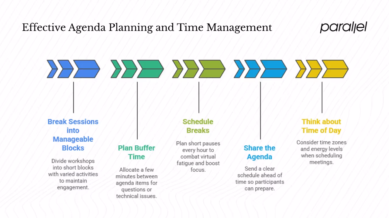 Agenda planning and time management