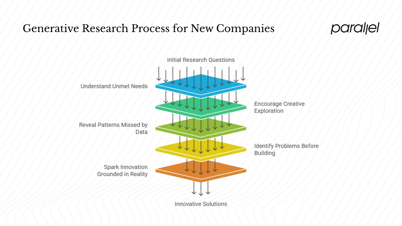 Why generative research matters for new companies