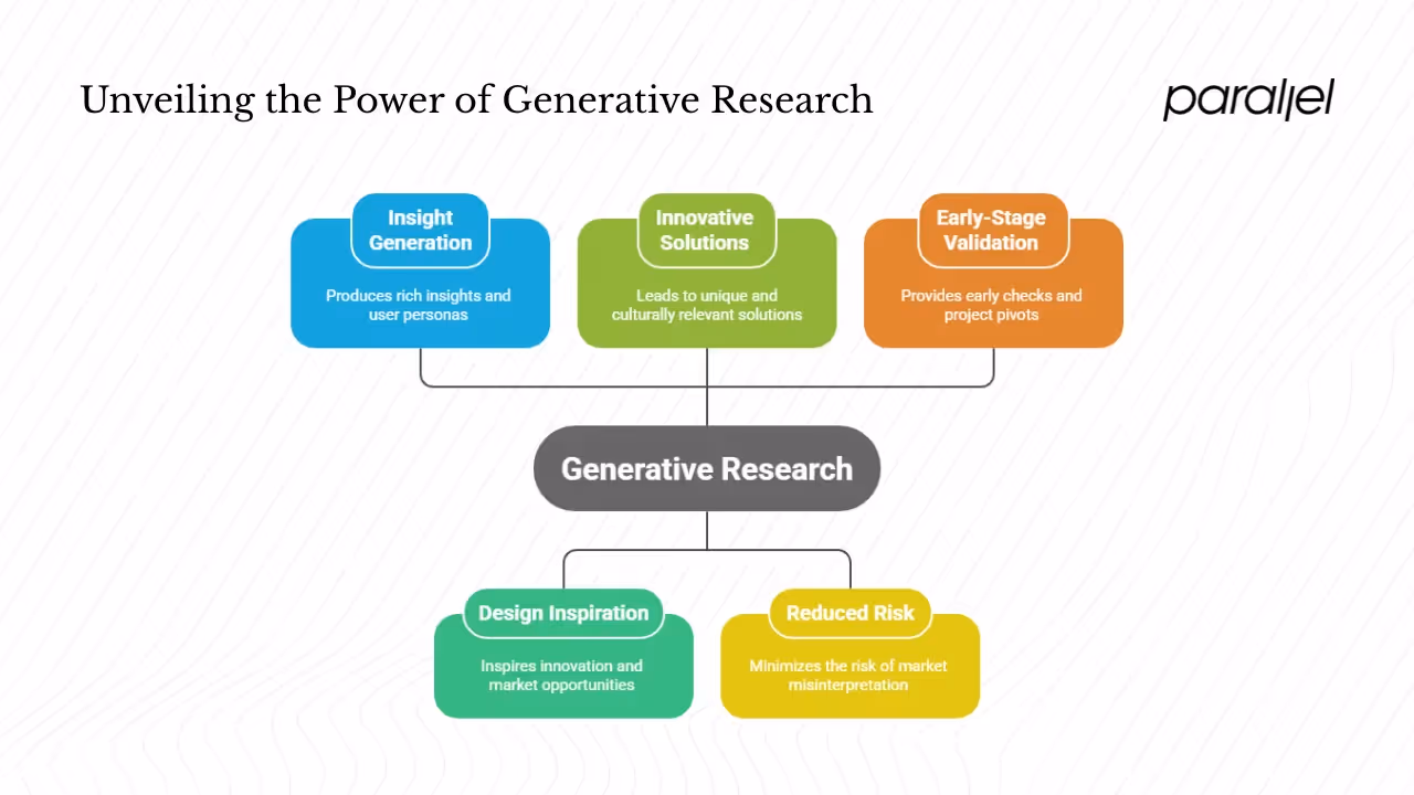 Benefits and outcomes of generative research