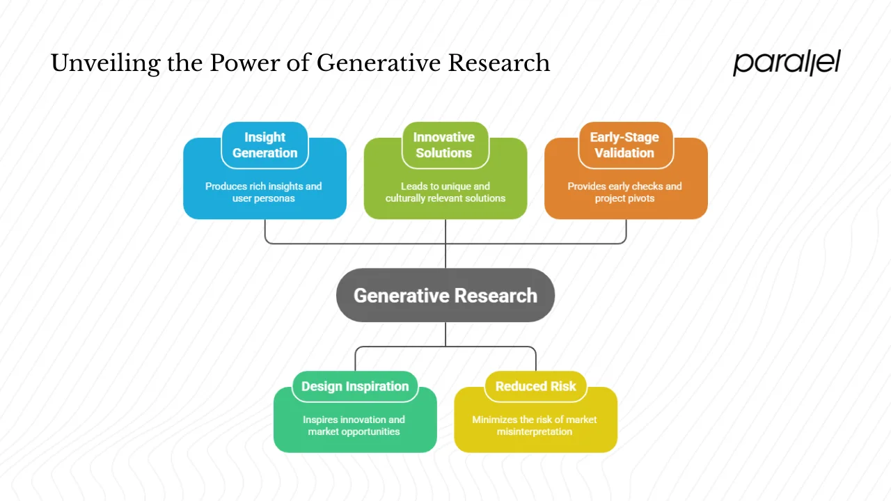 Benefits and outcomes of generative research