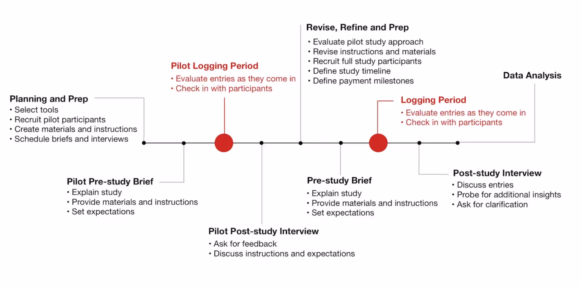 What is diary study?