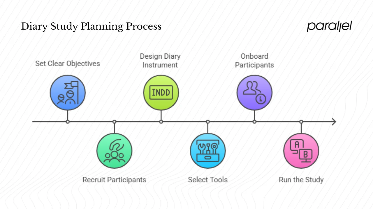 Planning your diary study