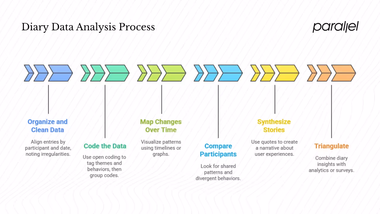 Making sense of diary data