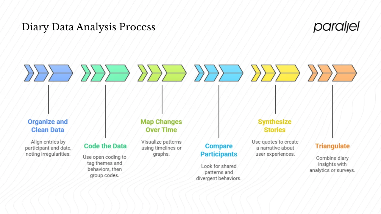 Making sense of diary data