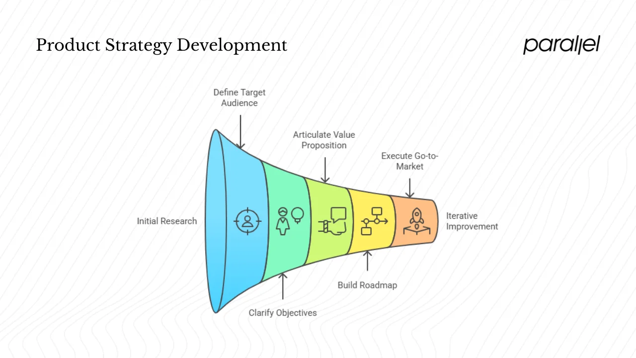Step‑by‑step guide: how to develop a product strategy