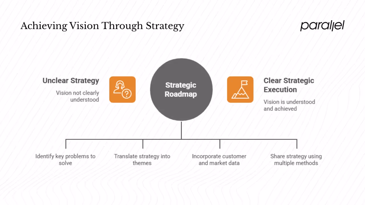 From vision to strategy and execution