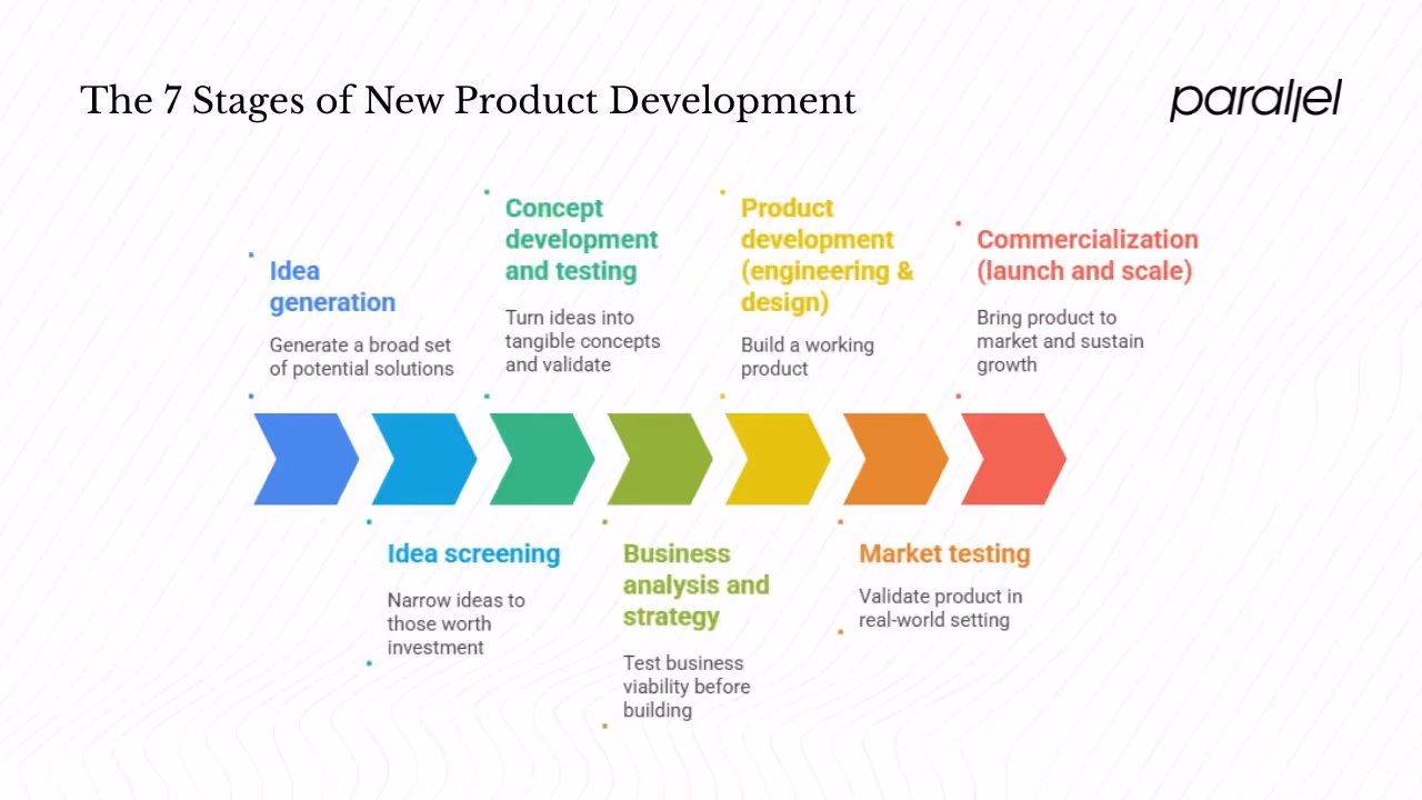 7 stages of new product development