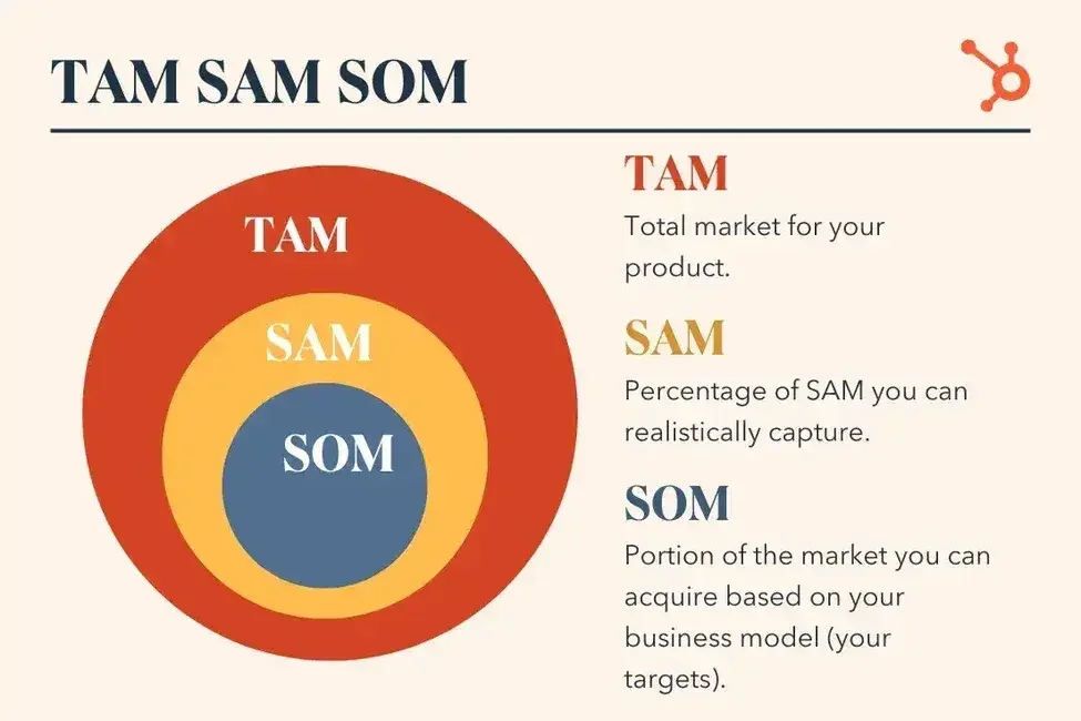 What is the addressable market and why does it matter?
