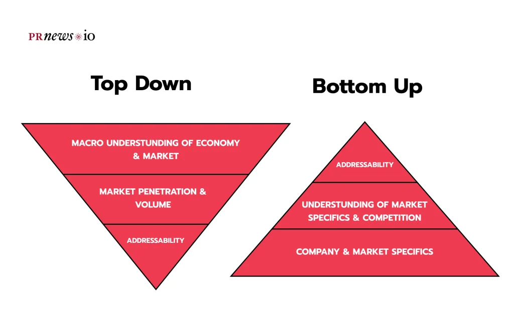 Methods to estimate market size