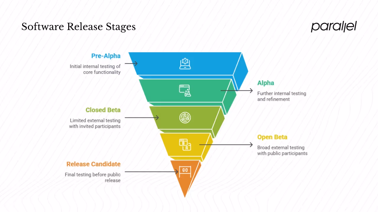 Where beta fits in the release cycle