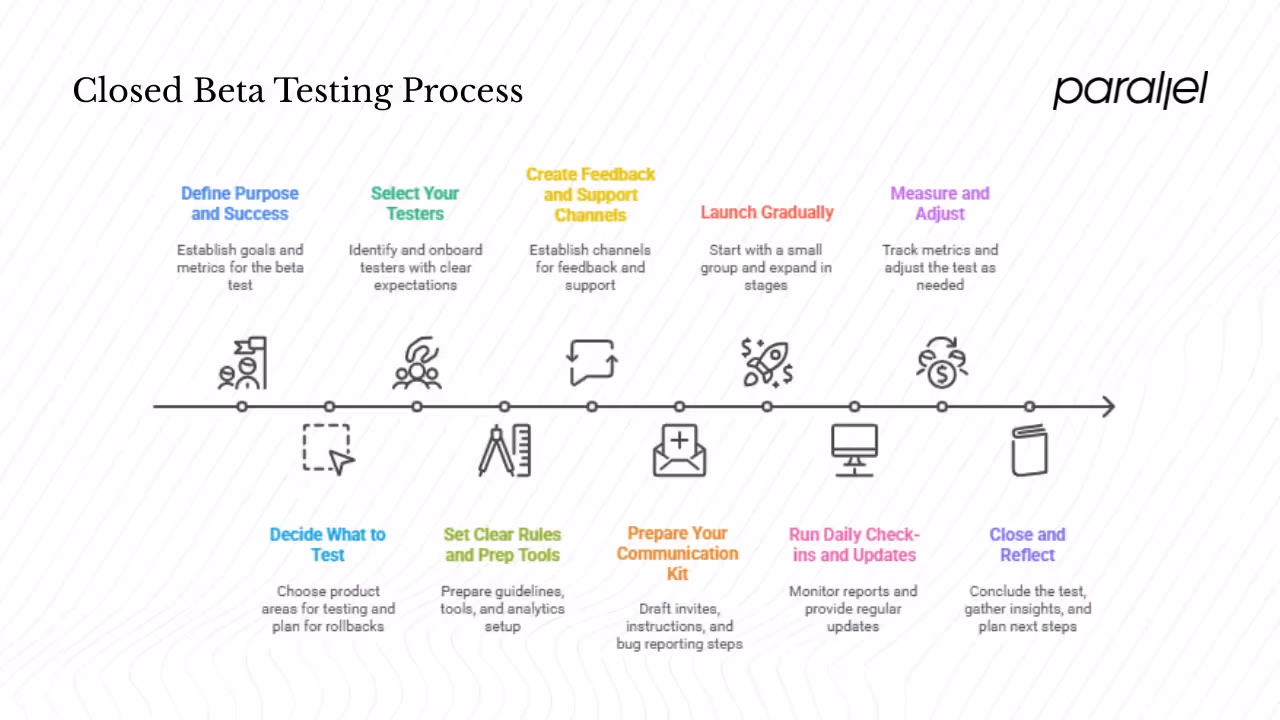 Running a closed beta: a step‑by‑step plan