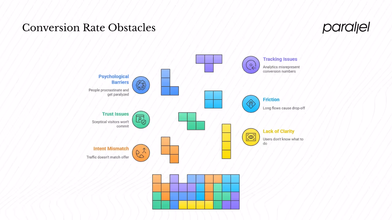 Why don't visitors convert?