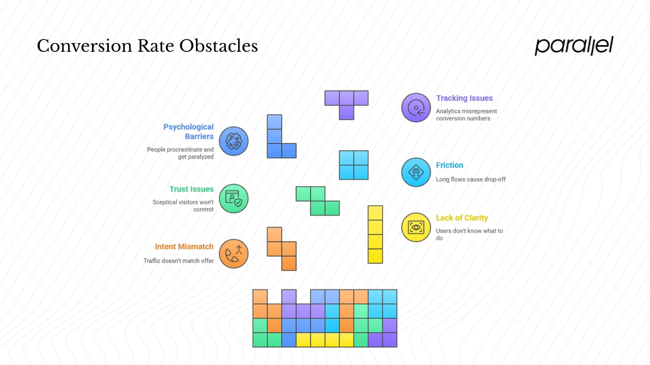 Why don't visitors convert?