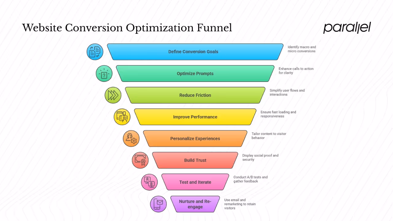 How to lift conversions