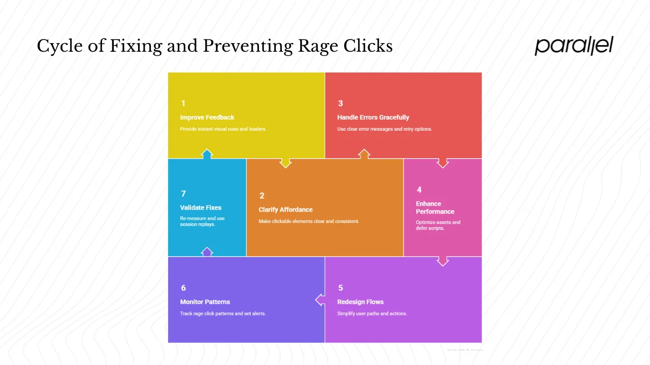 Fixing and preventing rage clicks