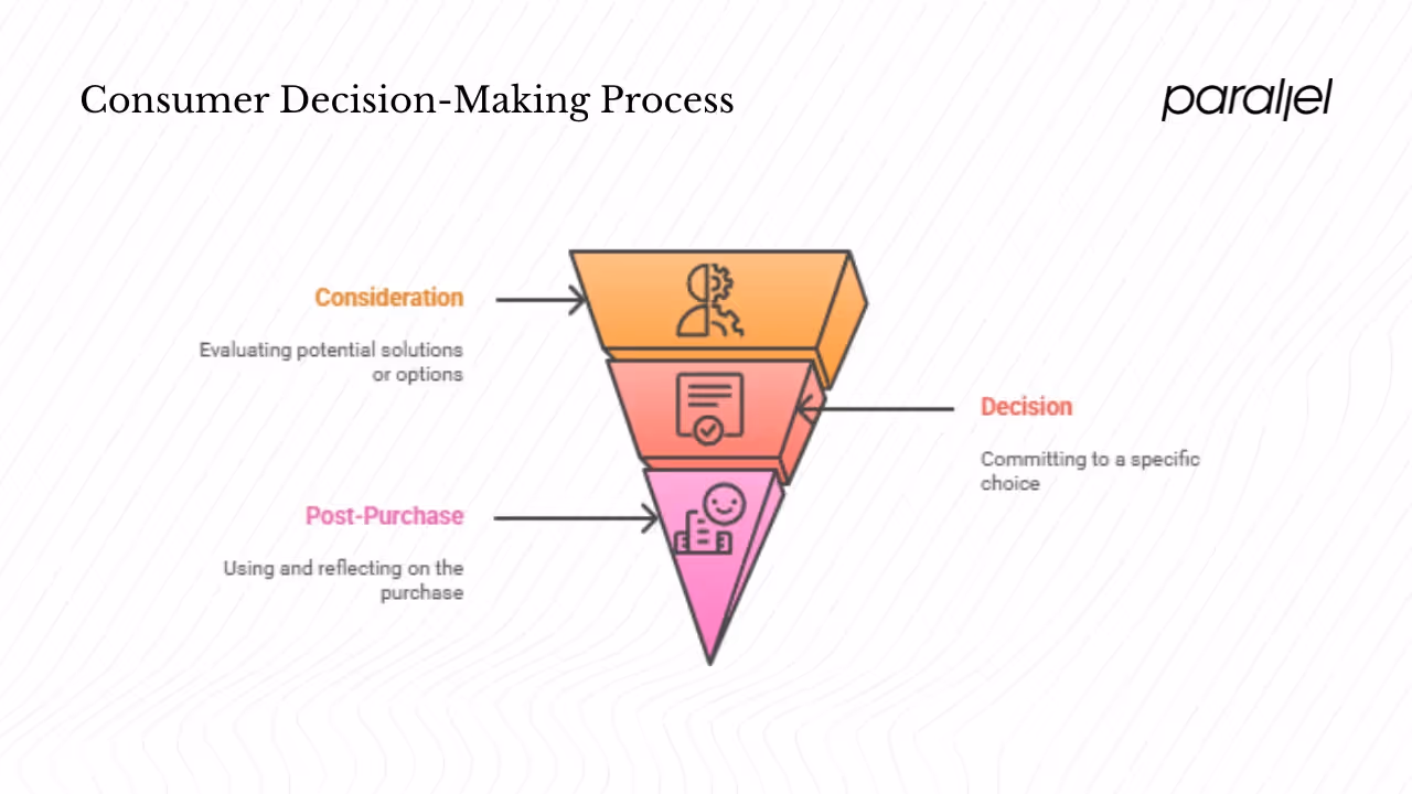 Understanding consumer behaviour