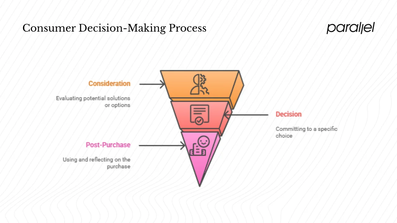 Understanding consumer behaviour