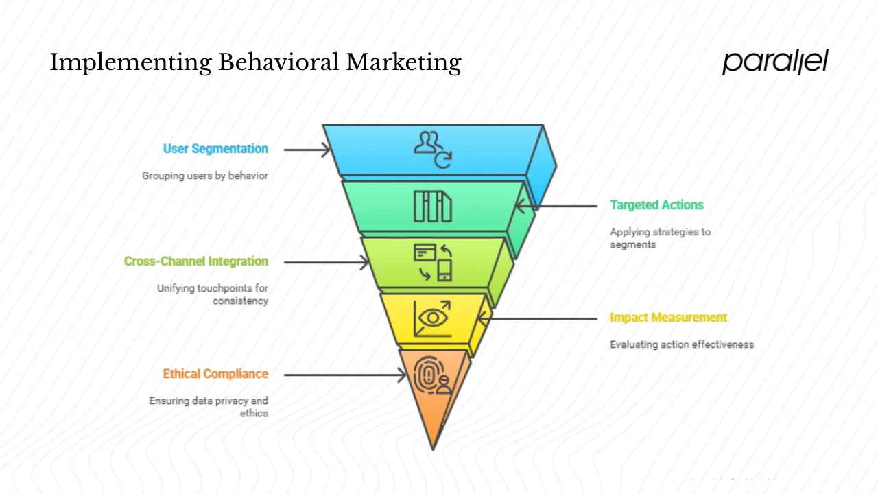 Implementing behavioural marketing