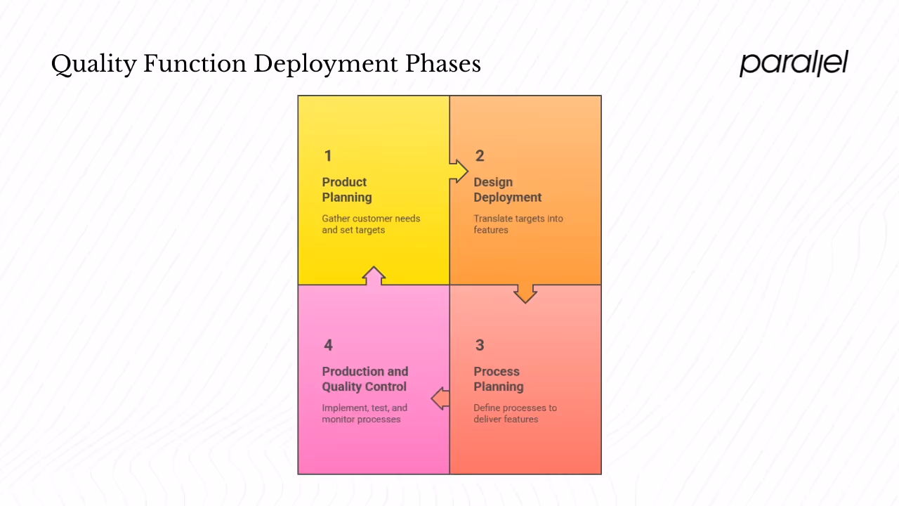 QFD in practice: four phases and tools