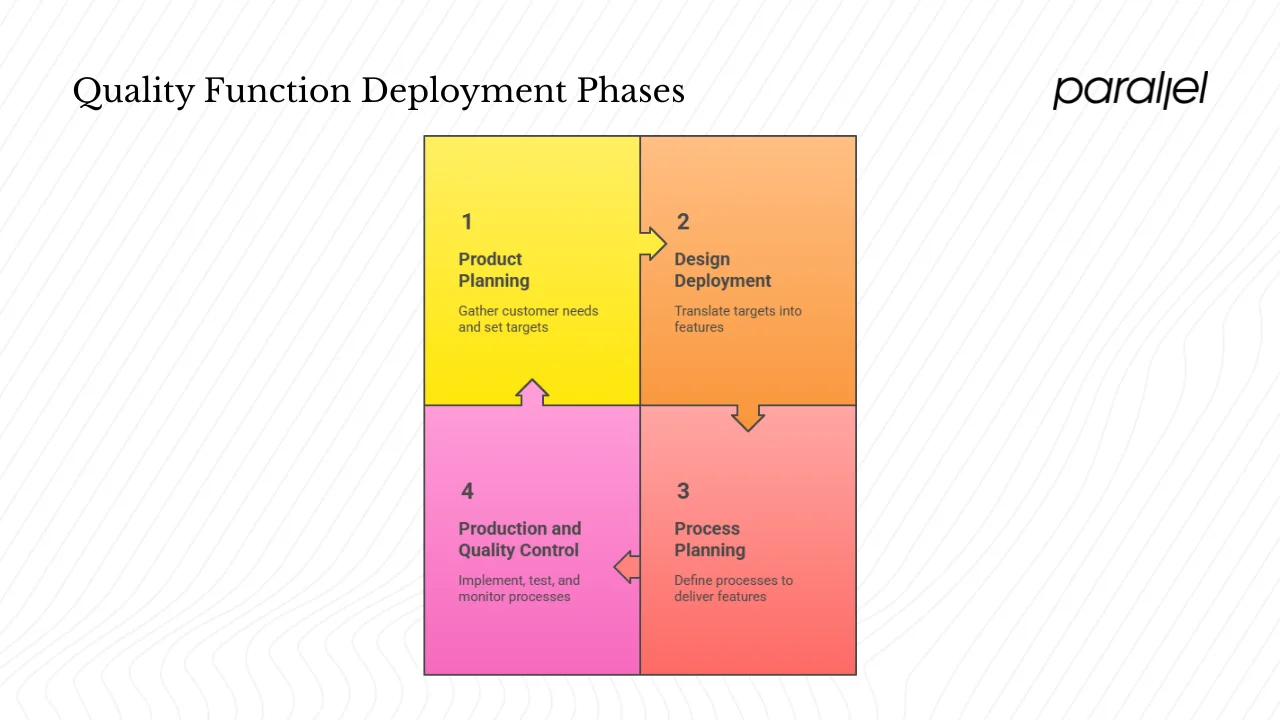QFD in practice: four phases and tools