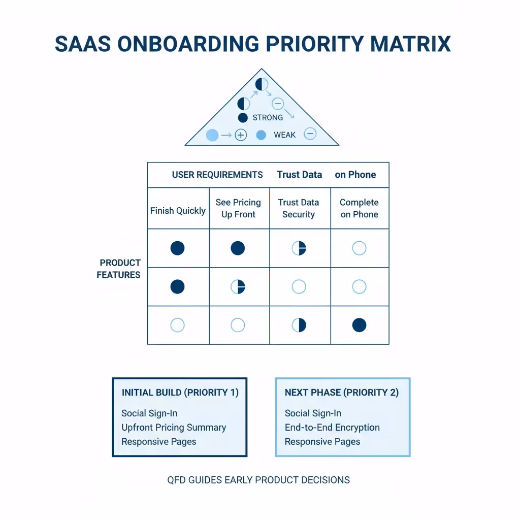 A simple SaaS onboarding matrix