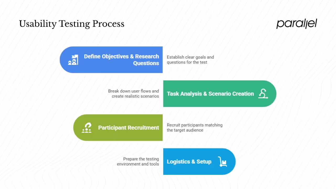 Test planning & preparation