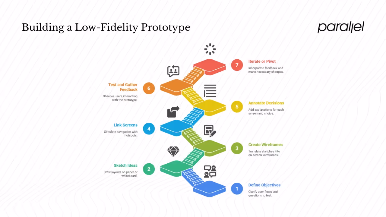 How to build a low fidelity prototype: step by step