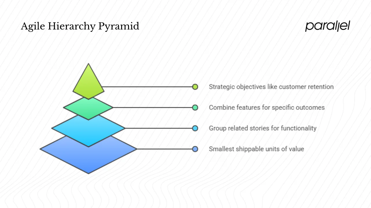 How epics fit into Agile and product hierarchies