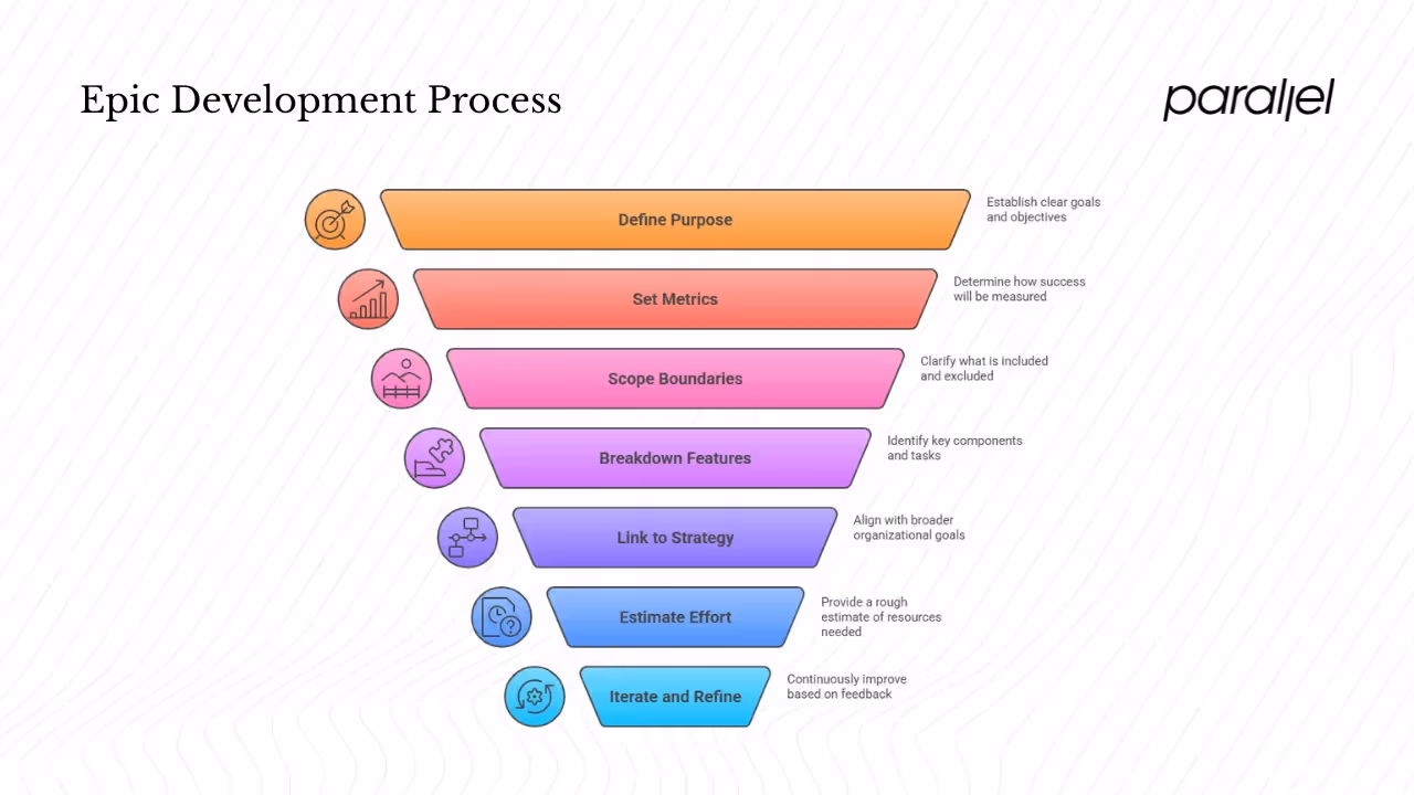 Writing and structuring epics