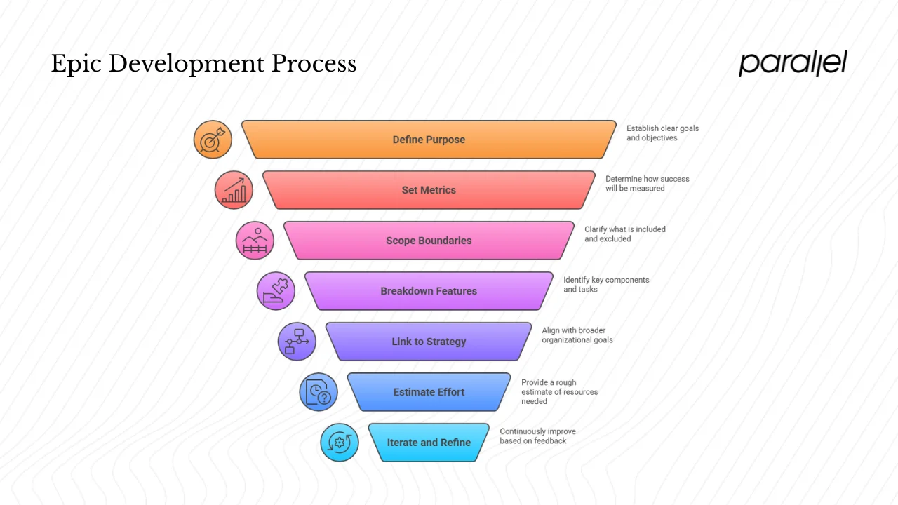 Writing and structuring epics