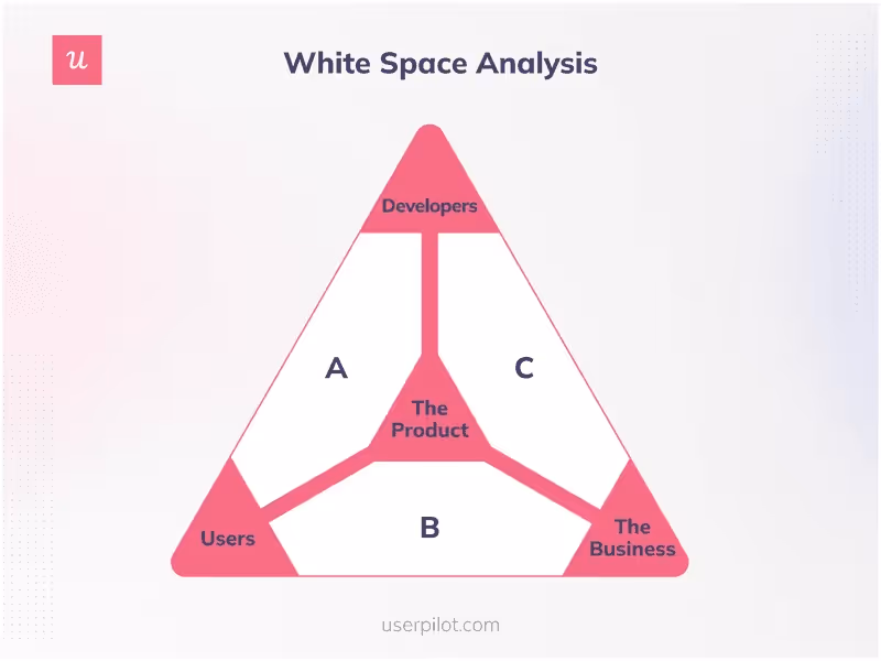 White‑space analysis