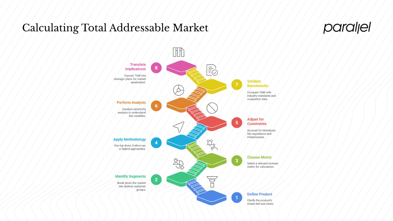 Step‑by‑Step Guide to Calculate TAM for a Startup