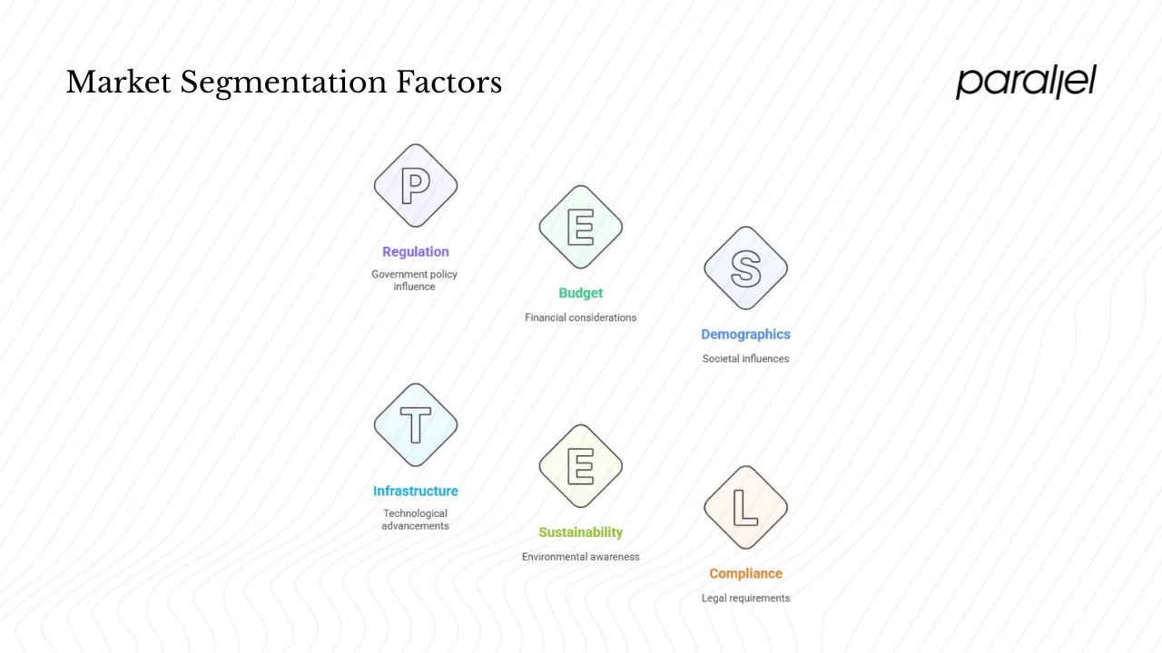 Layering in Market Segmentation & Demographics