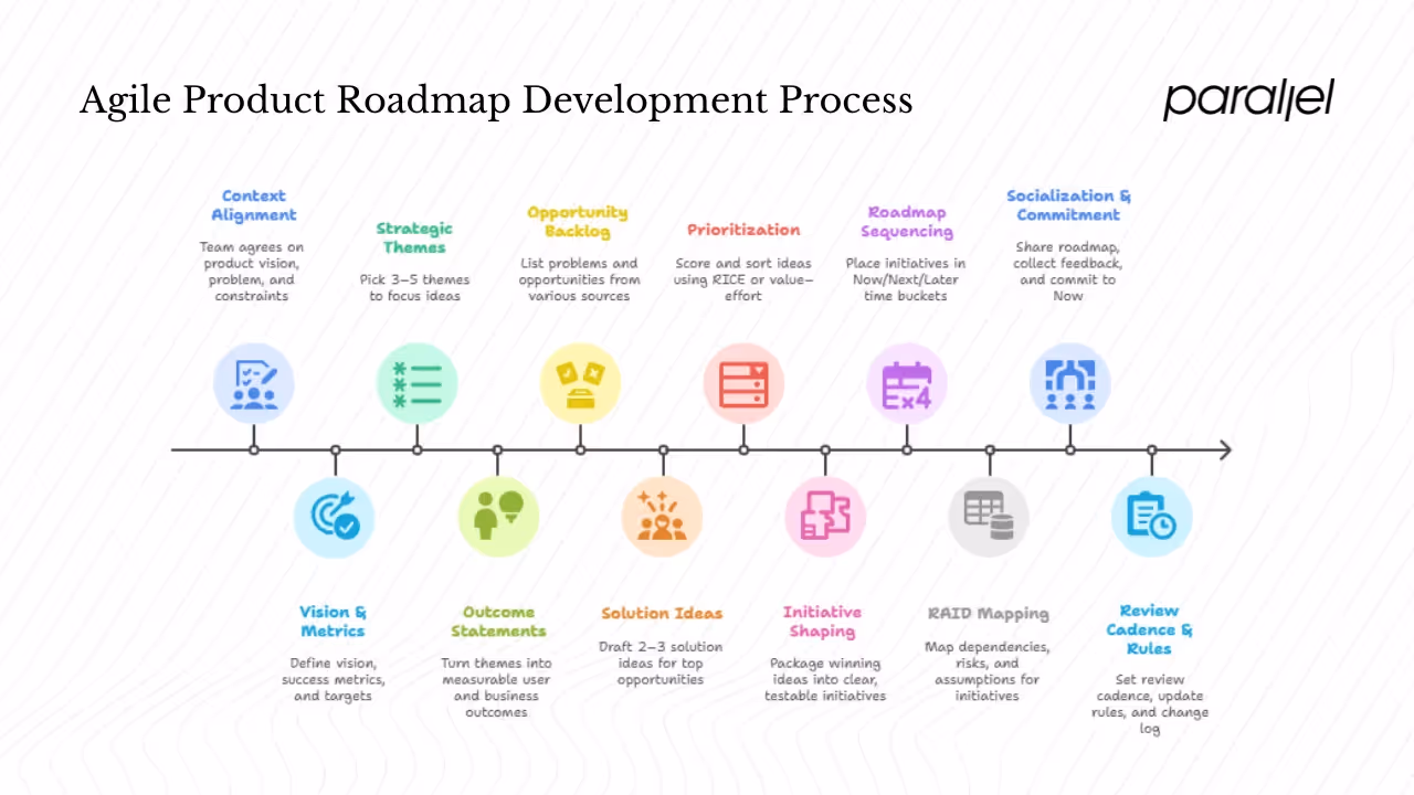 How to build an agile product roadmap