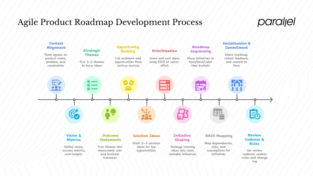 How to build an agile product roadmap