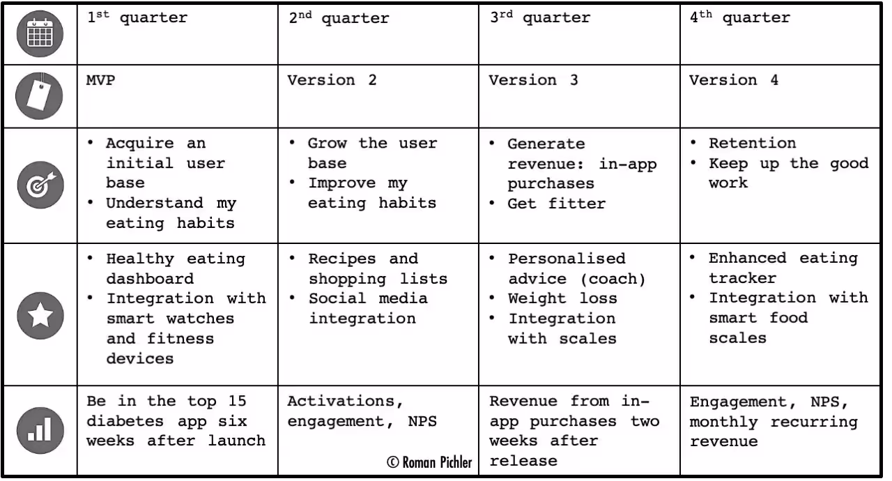 Theme- or Goal-Oriented Roadmaps