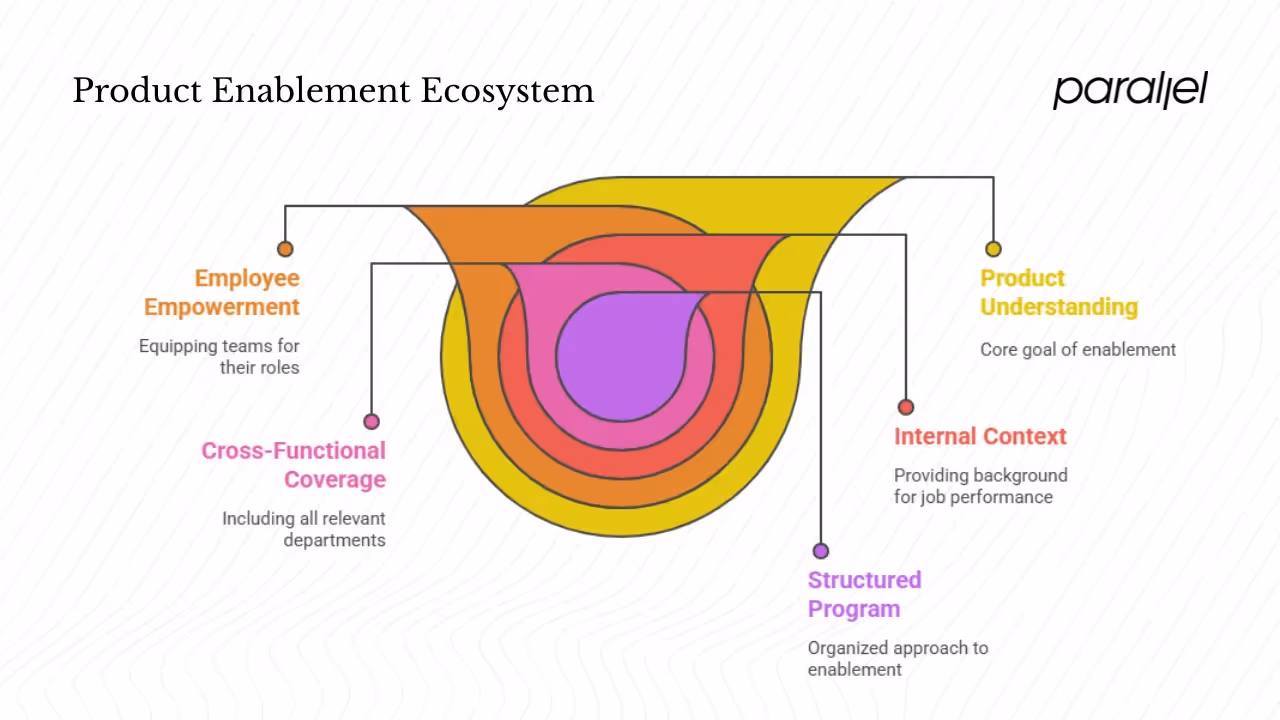 What is product enablement?