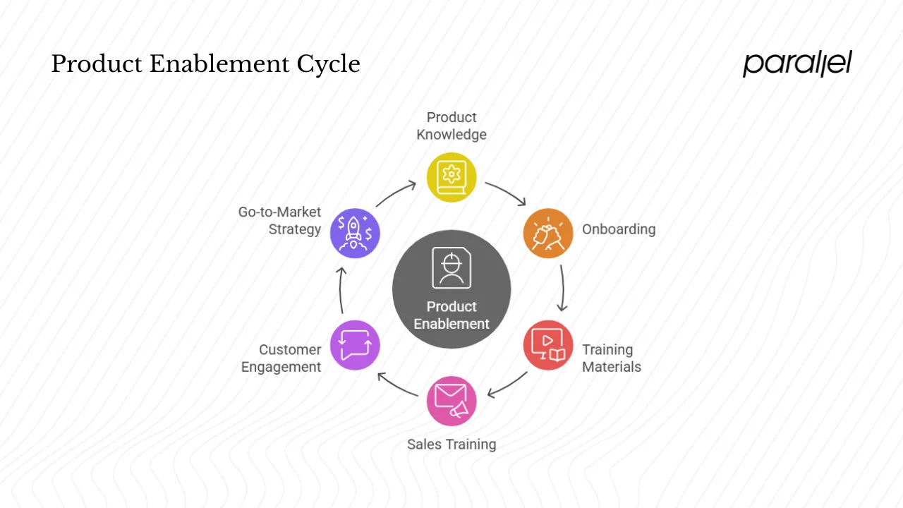 Core components of product enablement