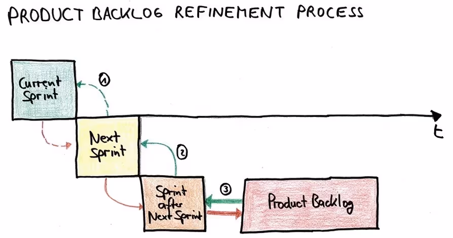 What is sprint grooming and why do it?