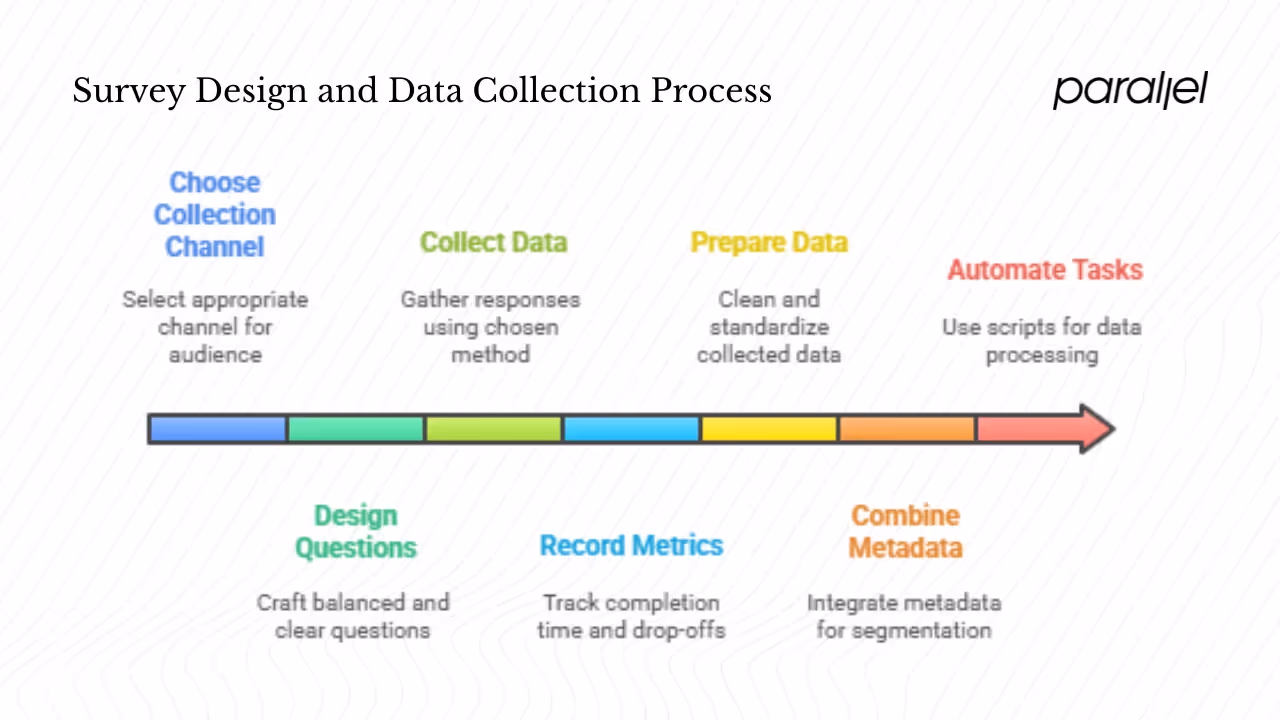Survey design and data collection