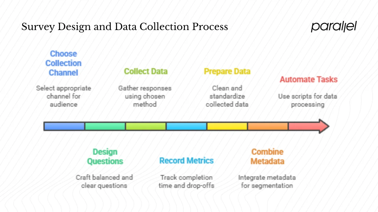 Survey design and data collection