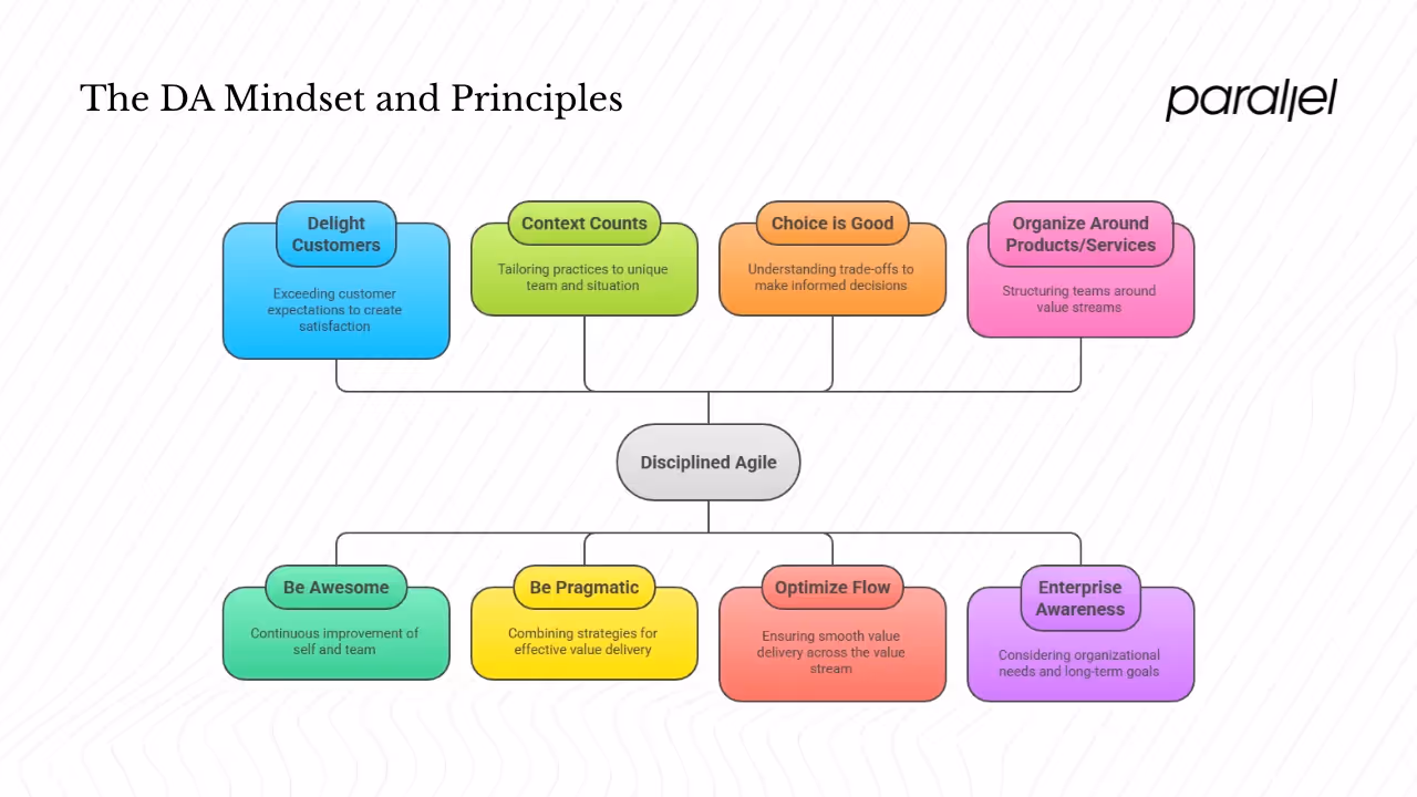 The DA mindset and principles